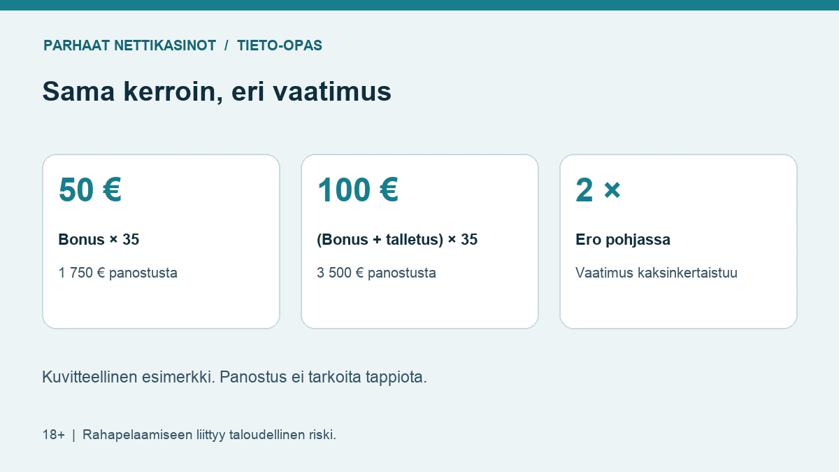 Bonuksen 50 euroa kertaa 35 on 1 750 euroa; talletuksen ja bonuksen yhteismäärä kertaa 35 on 3 500 euroa.