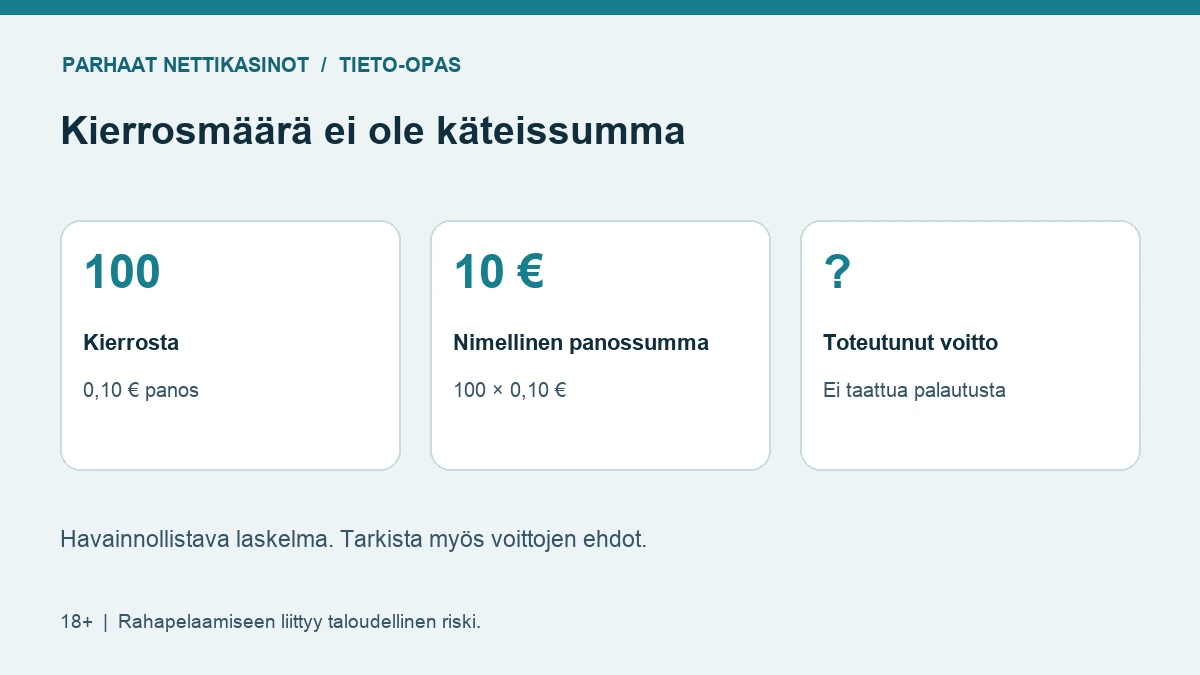 Sata kierrosta kymmenen sentin panoksella vastaa kymmenen euron nimellistä panossummaa, ei taattua voittoa.
