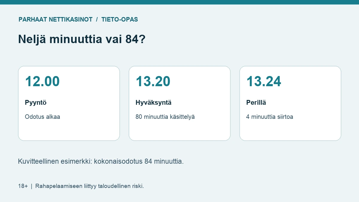 Kotiutusesimerkki: pyyntö kello 12.00, hyväksyntä 13.20 ja maksu perillä 13.24, yhteensä 84 minuuttia.